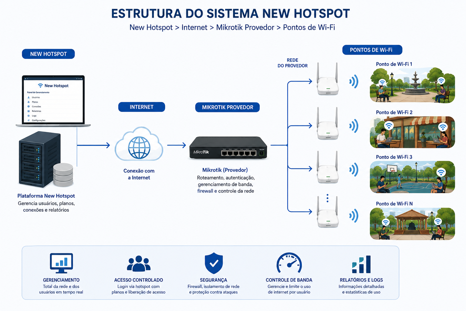 Sistema New Hotspot